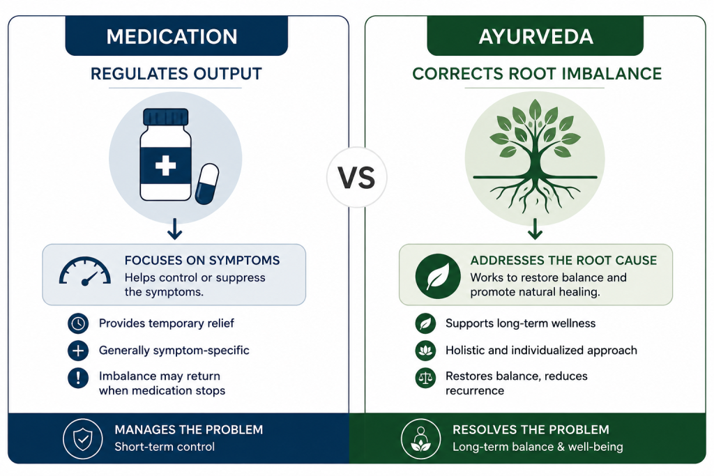 Comparison graphic showing medication versus ayurvedic treatment approach for PCOS