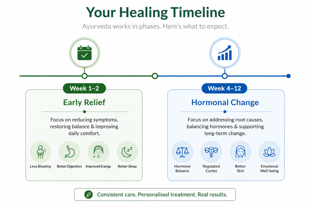 Timeline infographic for realistic PCOS and thyroid ayurvedic treatment results
