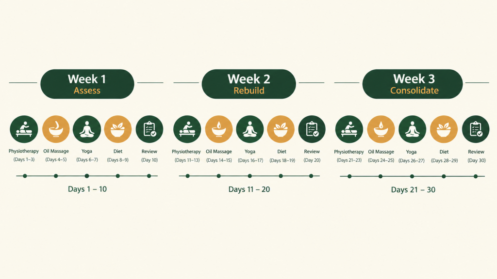 21-day stroke rehabilitation programme timeline in Kerala showing assessment, rebuilding and home-planning weeks